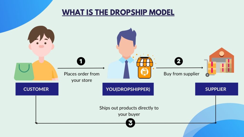 A-Z on Dropshipping: How to Start Dropshipping for Free