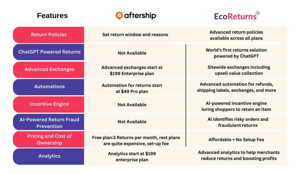 Comparing EcoReturns and Aftership: Finding Your Ideal Returns Solution